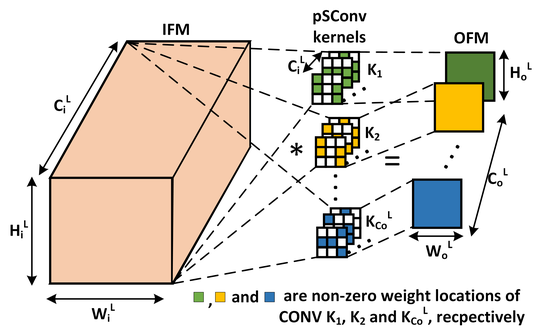 Pre-defined Sparsity for Convolutional Neural Networks